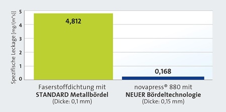 Langzeittest der Bördeltechnologie
