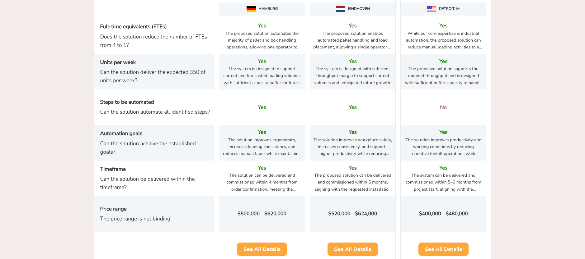 Side-by-side-Vergleich eingegangener Budgetangebote