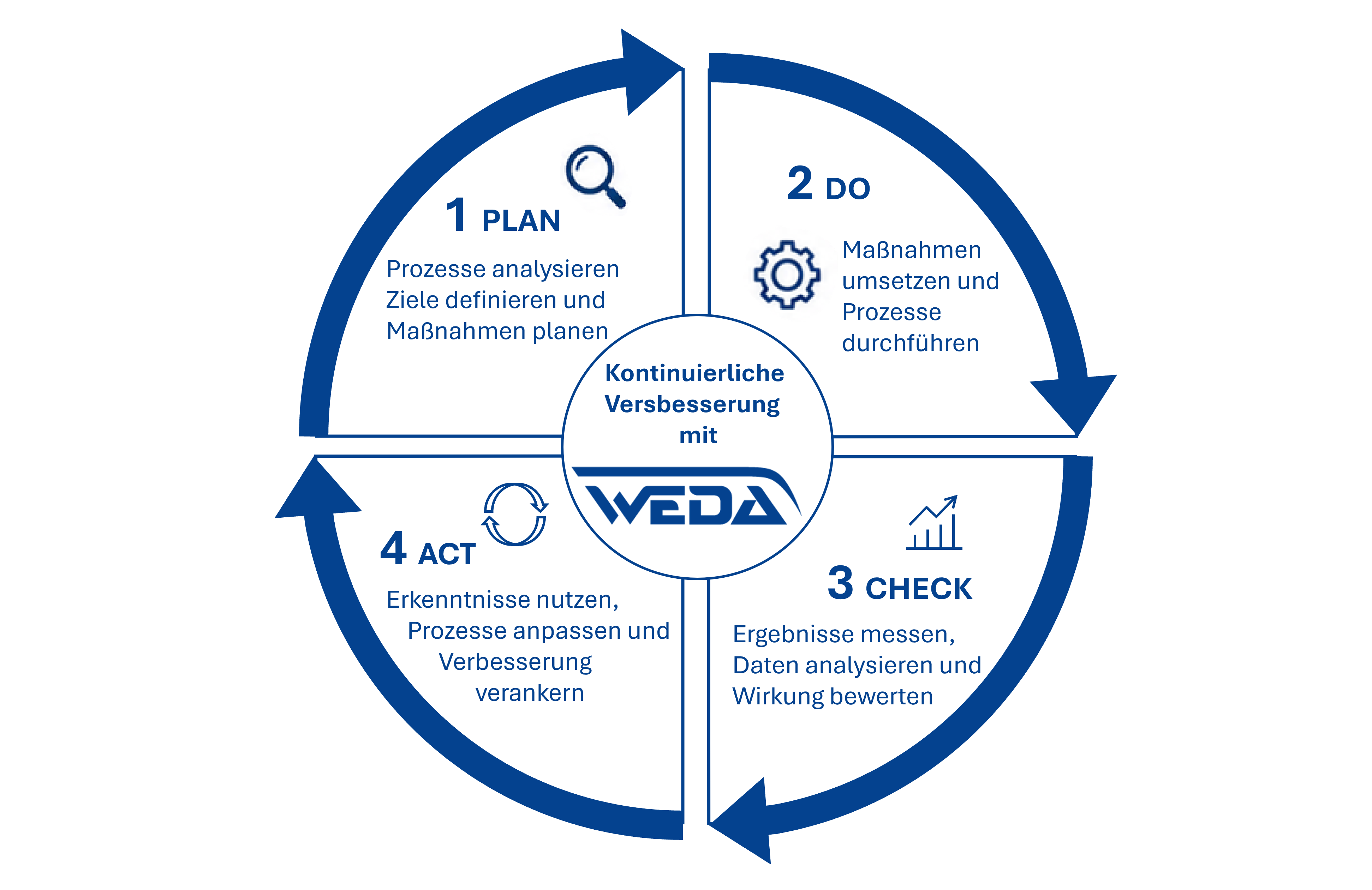 Produktions- und Prozessoptimierung