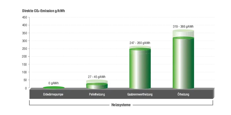 CO2-Emissionen im Vergleich: Erdwärmepumpe gegenüber Pelletheizung