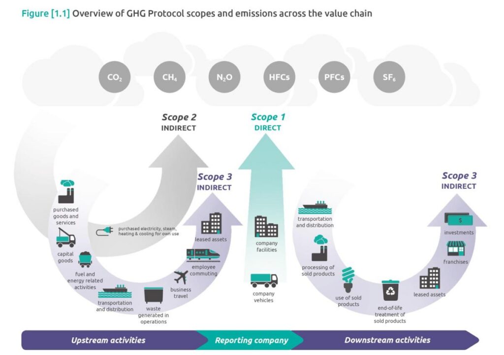 Scopes und Emissionen entlang der Wertschöpfungskette (CCF nach GHG Protocol)
