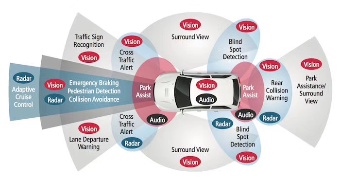 Sensor Fusion System