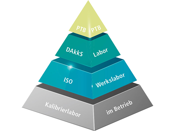 Kalibrierdienst DAkkS ISO 17025