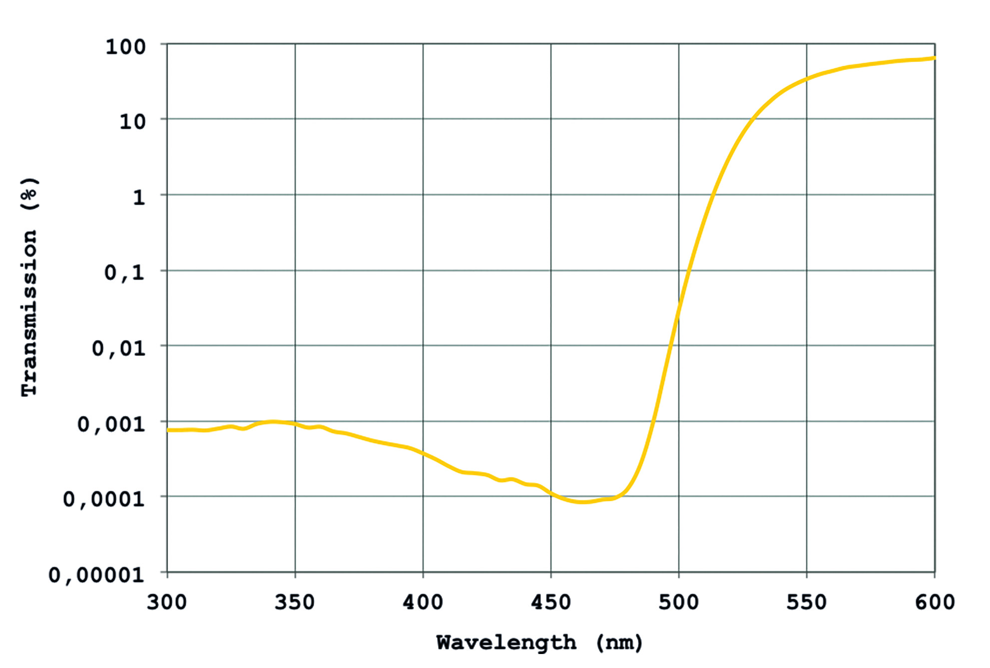 Halb-logarithmisches Transmissionsdiagramm