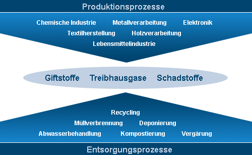 Dreistufiger Kreuzstromwäscher