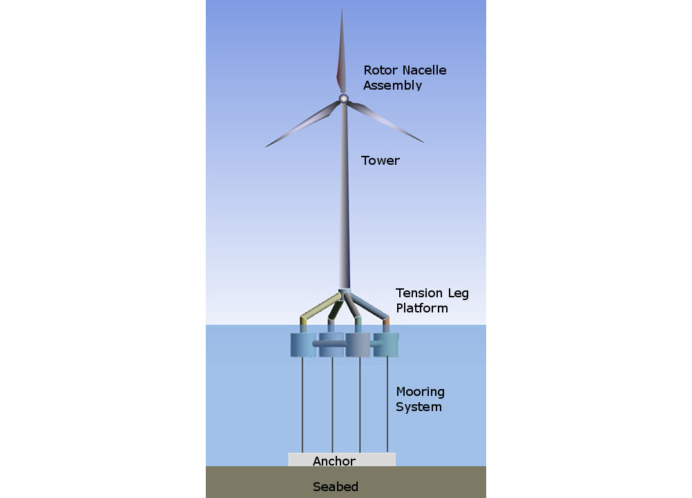 SiWEC – schwimmende Offshore-Windenergieanlage