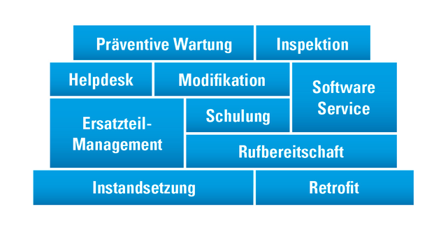 Service-Bausteine After Sales
