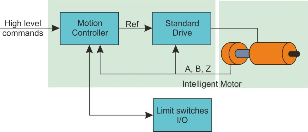 Intelligenter Motor mit integriertem Antriebsregler