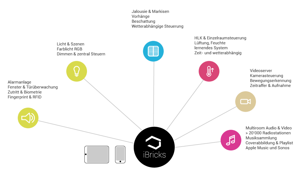 iBricks Systemübersicht