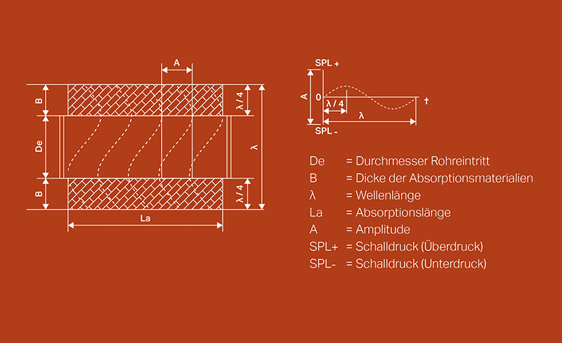 Rohrleitungs- und Druckschalldämpfer