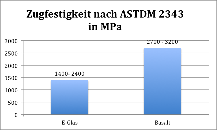 Zugfestigkeit von Basaltfasern