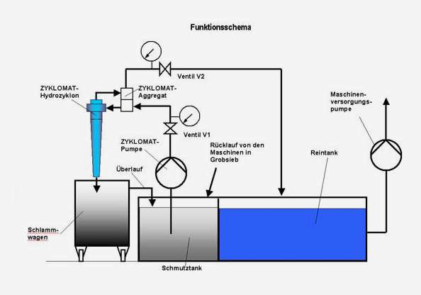 Funktionsweise Baureihe EW