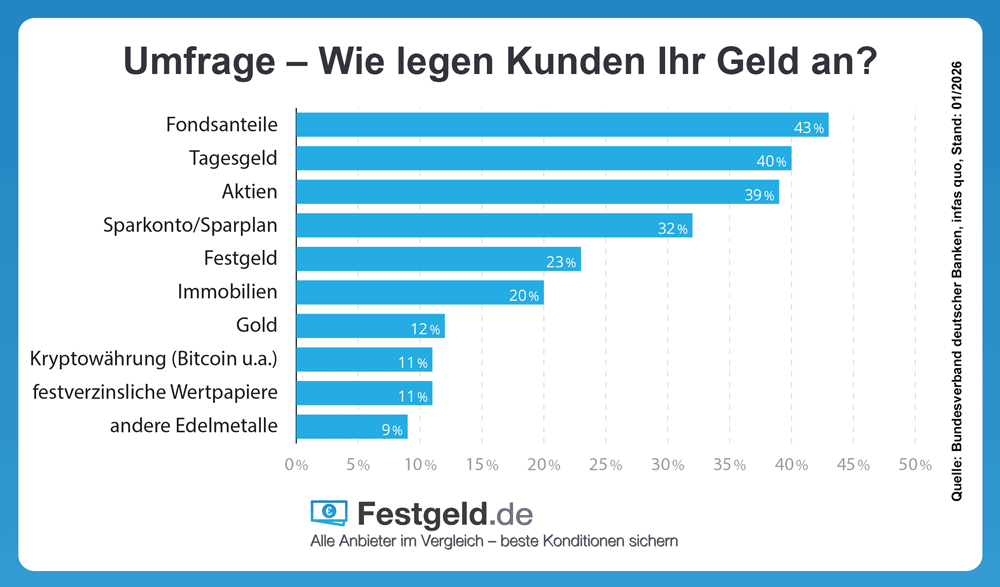 Festgeld.de – Fertigung
