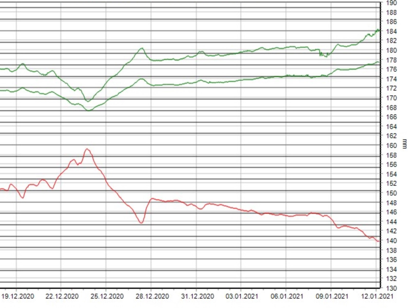 Monitoring von Messdaten
