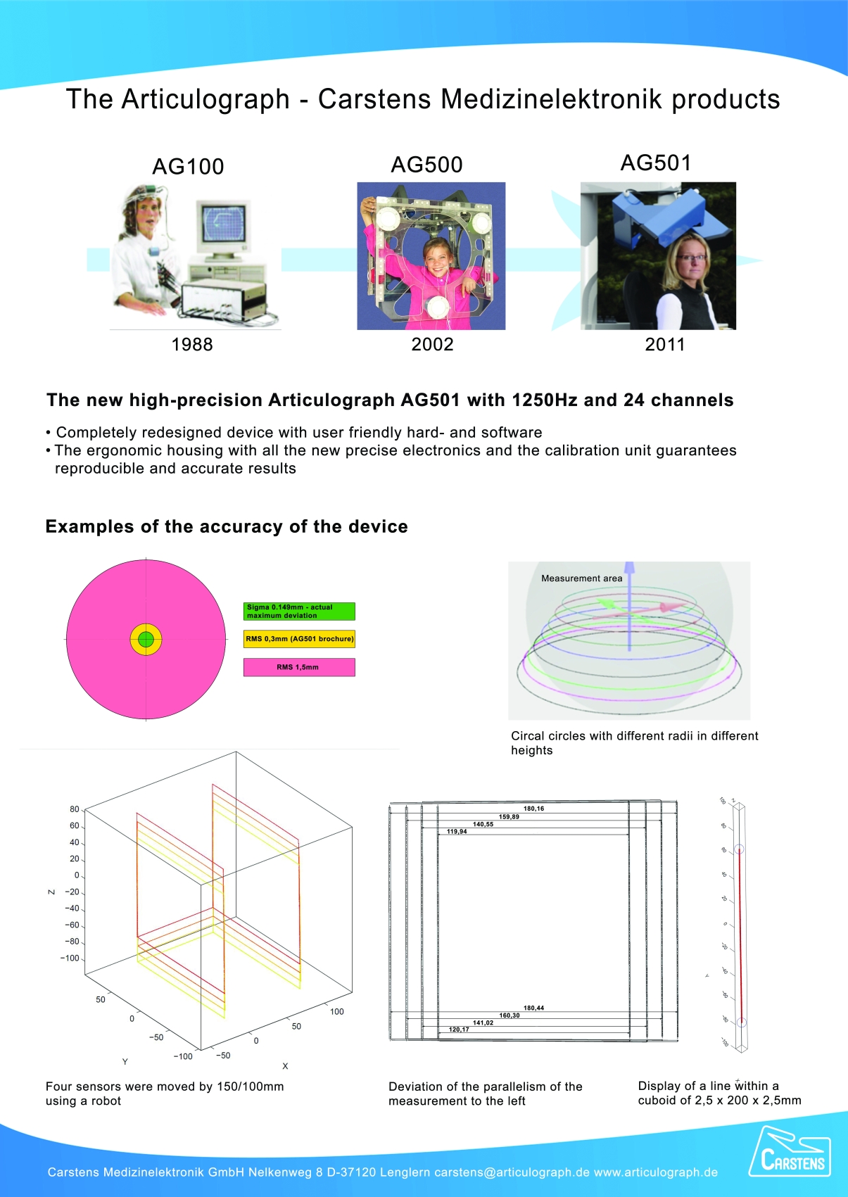 AG501 – Genauigkeitsdarstellung (Interspeech-Poster)