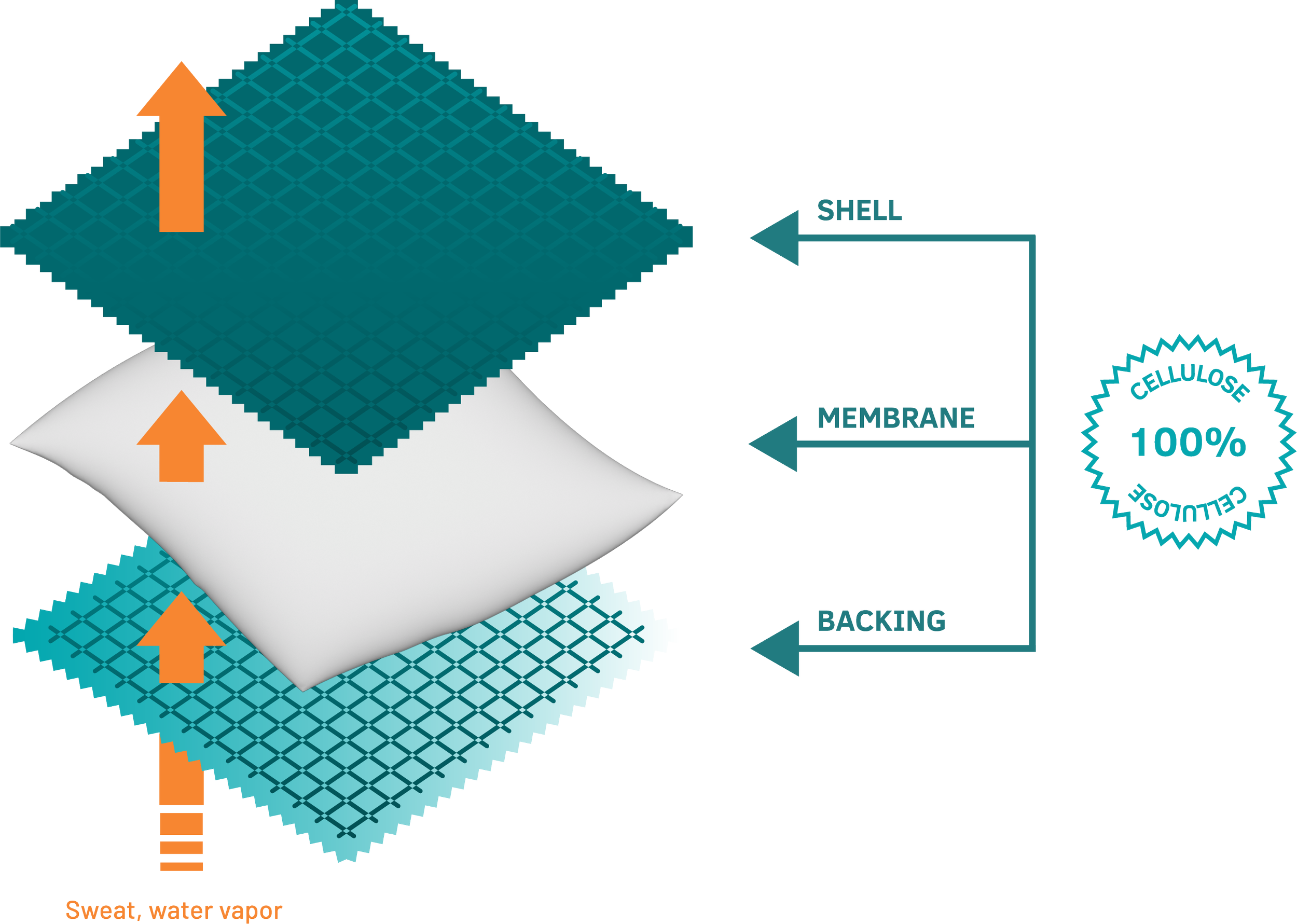 S Series Membranstruktur: Shell, Membran und Backing mit Wasserdampftransport