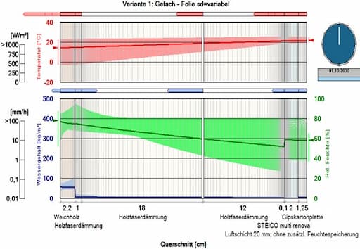 Hygrothermische Simulation (WUFI)