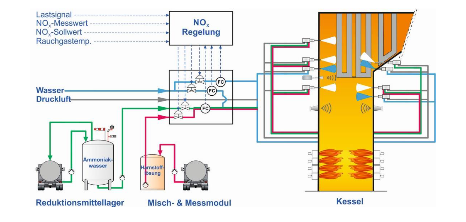 MPA 2014 im Pumpenmodul einer SNCR-Anlage