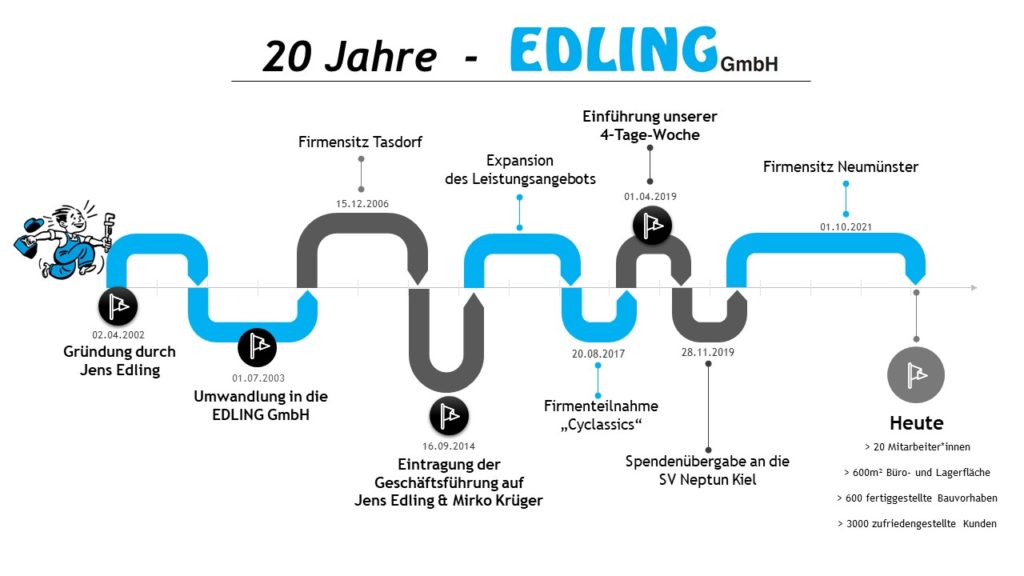 20 Jahre EDLING