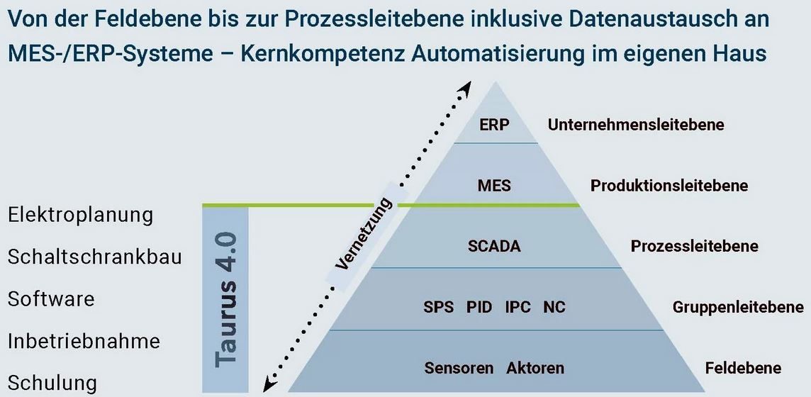 Pyramide der Automation: Automatisierung von der Sensorik bis SCADA/MES