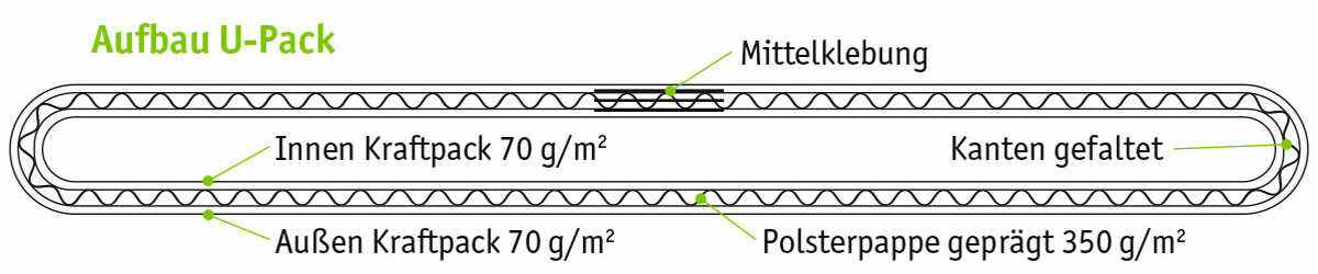 Aufbau U-Pack