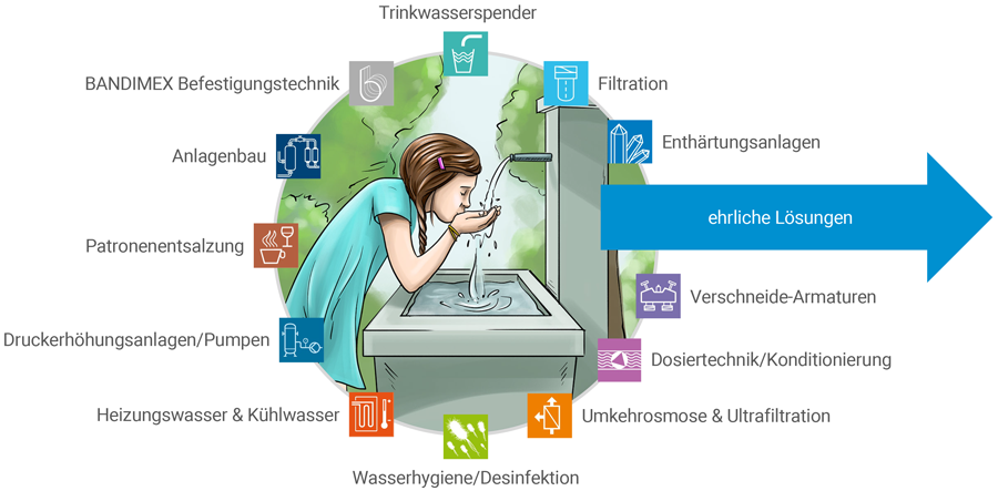 360-Grad-Leistungsangebot der FILADOS AG