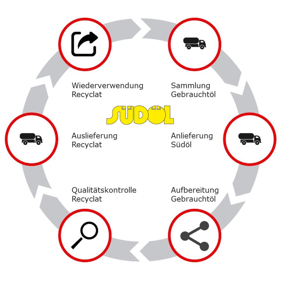 Südoel Kreislaufwirtschaft