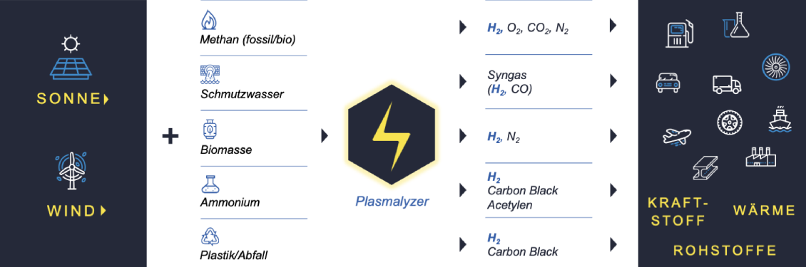 Plasmalyse-Produktionswege
