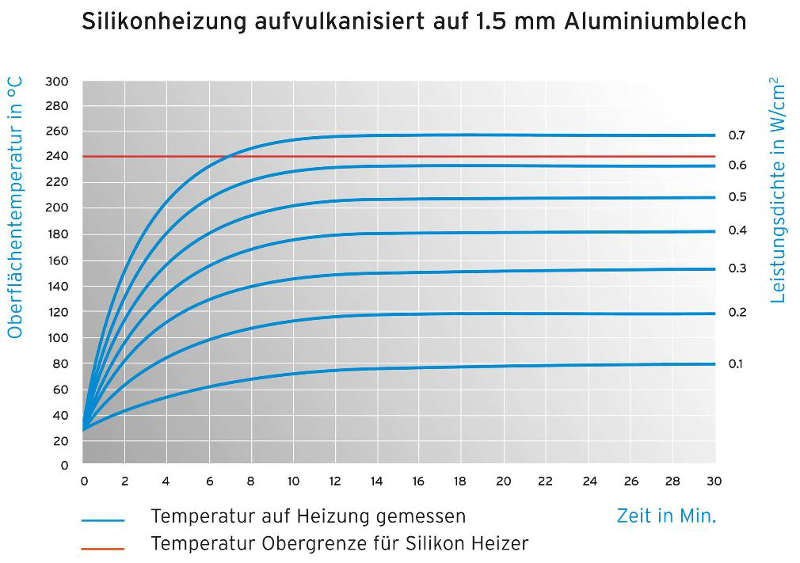 Aufbau einer auf Aluminiumblech aufvulkanisierten Silikonheizung