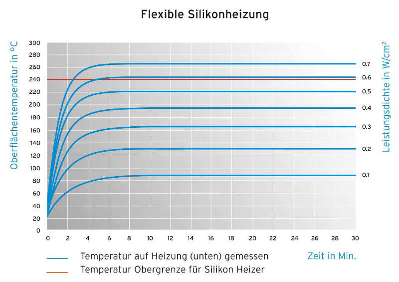 Auslegungsdiagramm flexible Silikonheizung