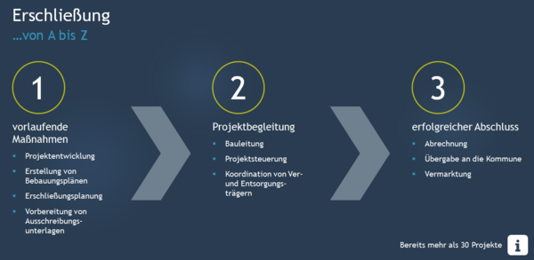 Leistungsspektrum Ver- und Entsorgung