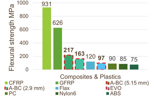 Biegefestigkeit von Abaca-Biocomposites