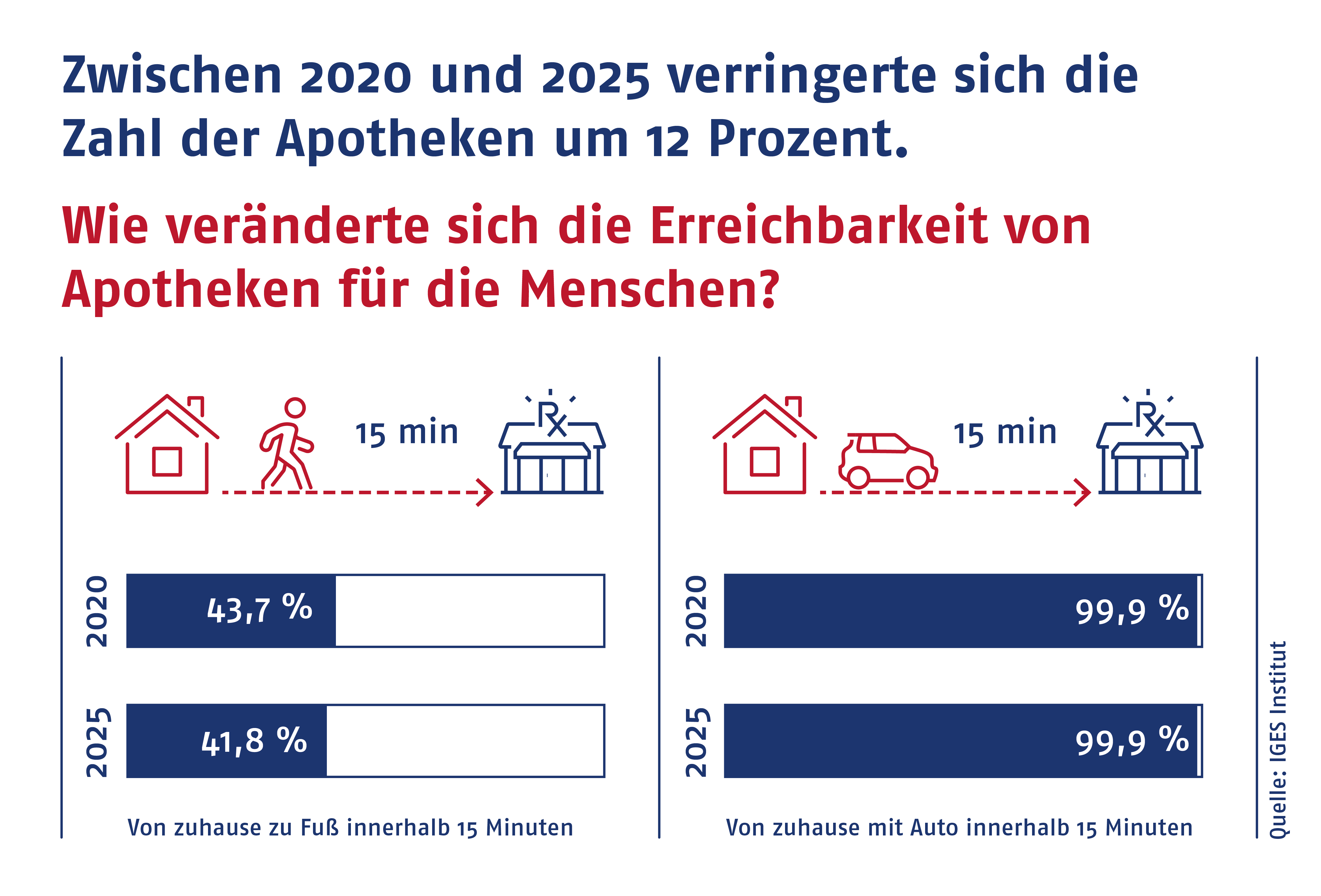 Apothekenerreichbarkeit