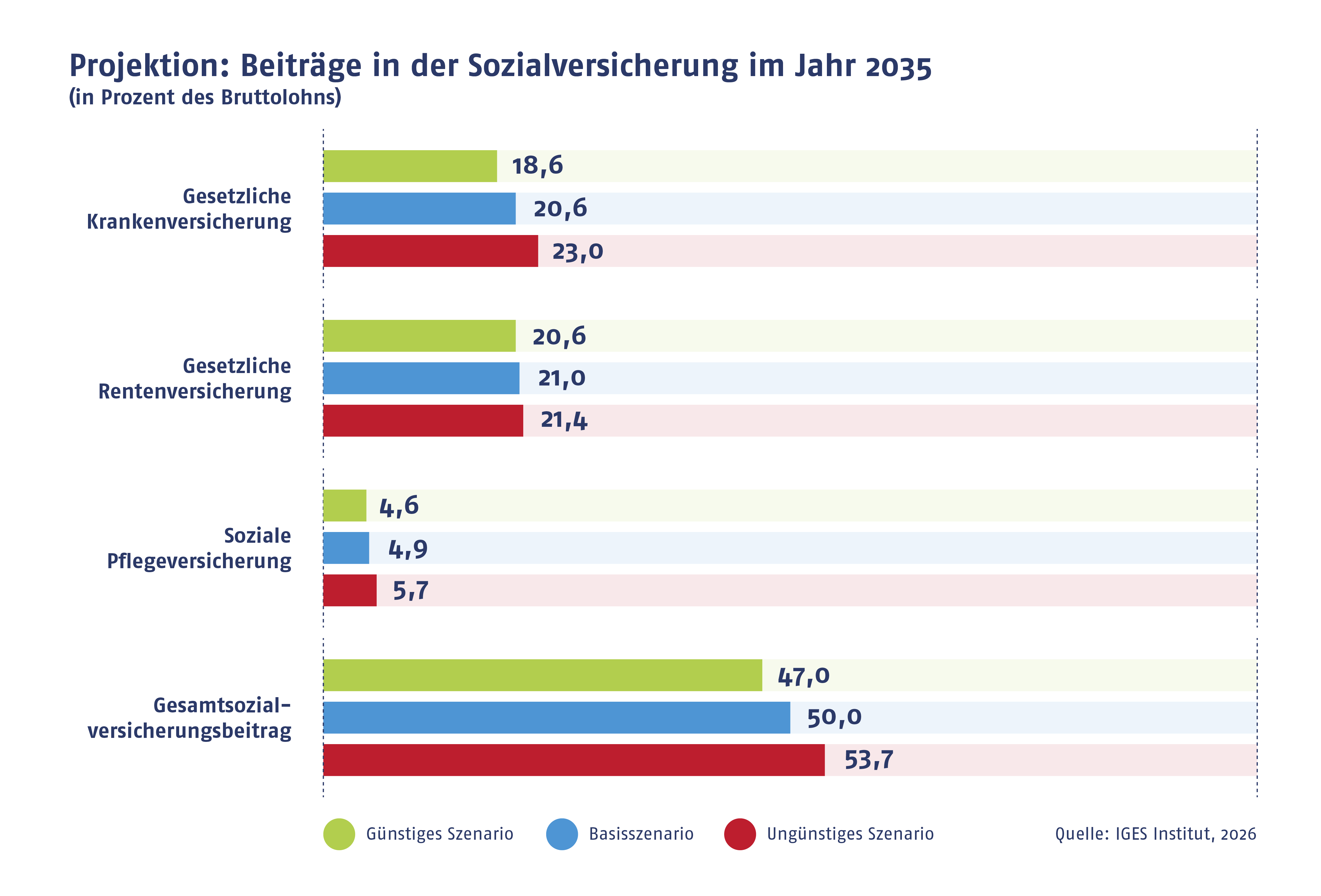 Entwicklung der Sozialabgaben