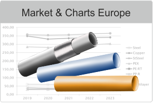 KWD Market + Charts: Heating & Plumbing Pipes Europe 2026