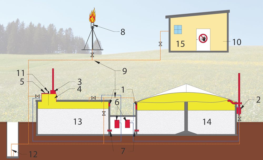 Bauteile einer Biogasanlage im Anlagenschema