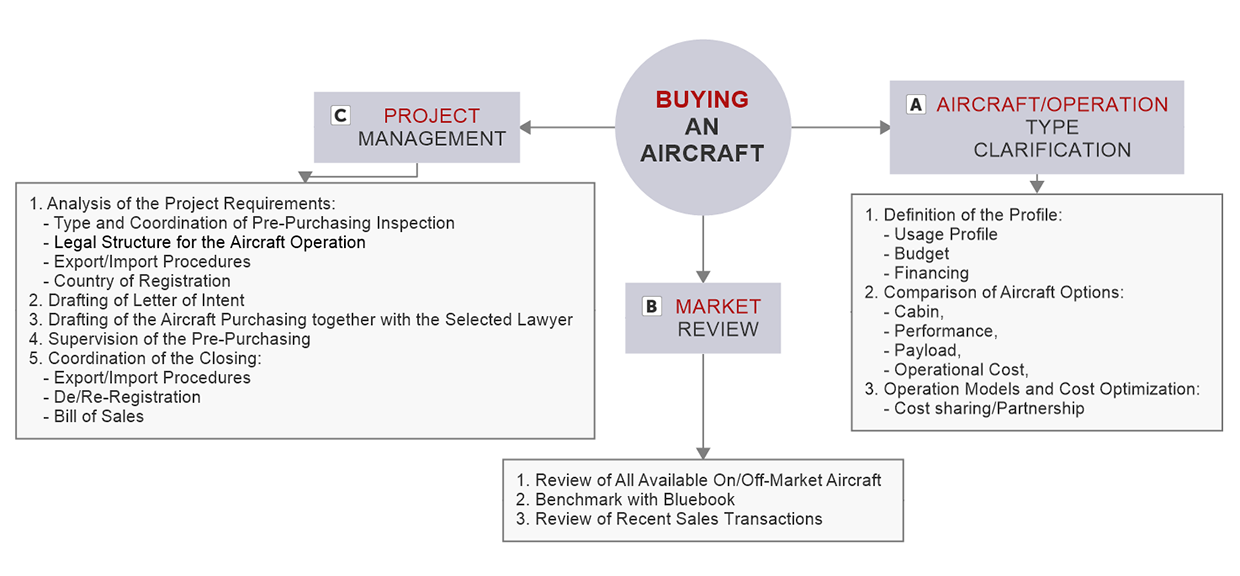 Buying Services