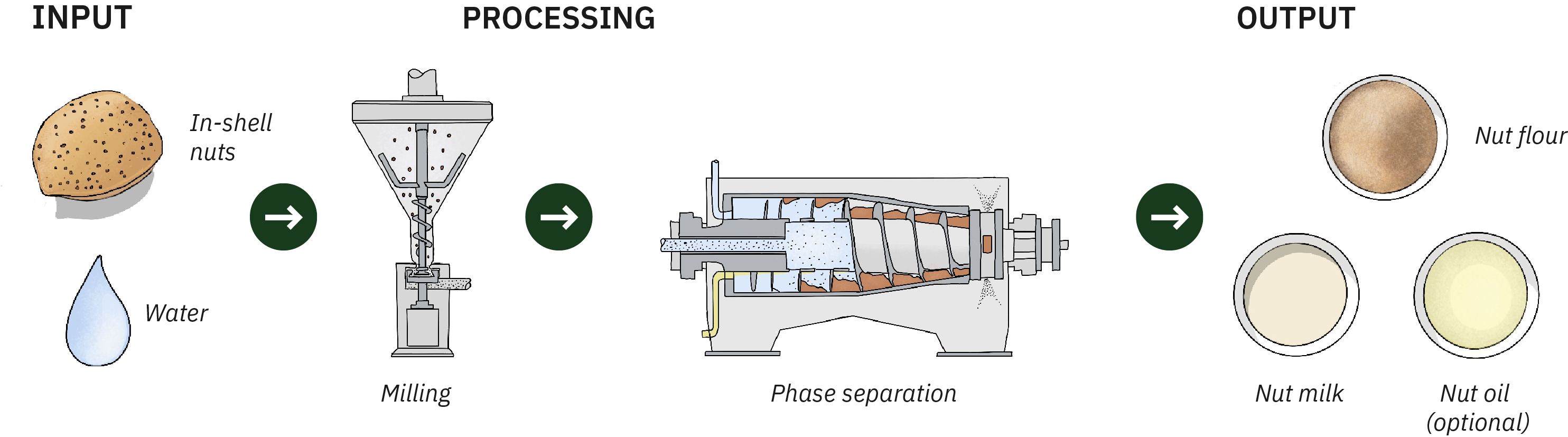 RE-NUT® process graphic Wet-Process