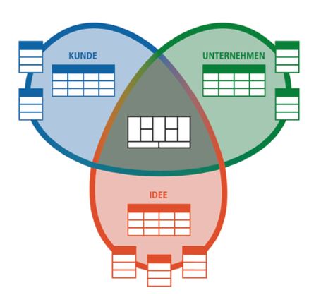 Ideen-Workshops nach dem Trinity-Modell