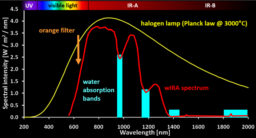 wIRA-Emissionsspektrum