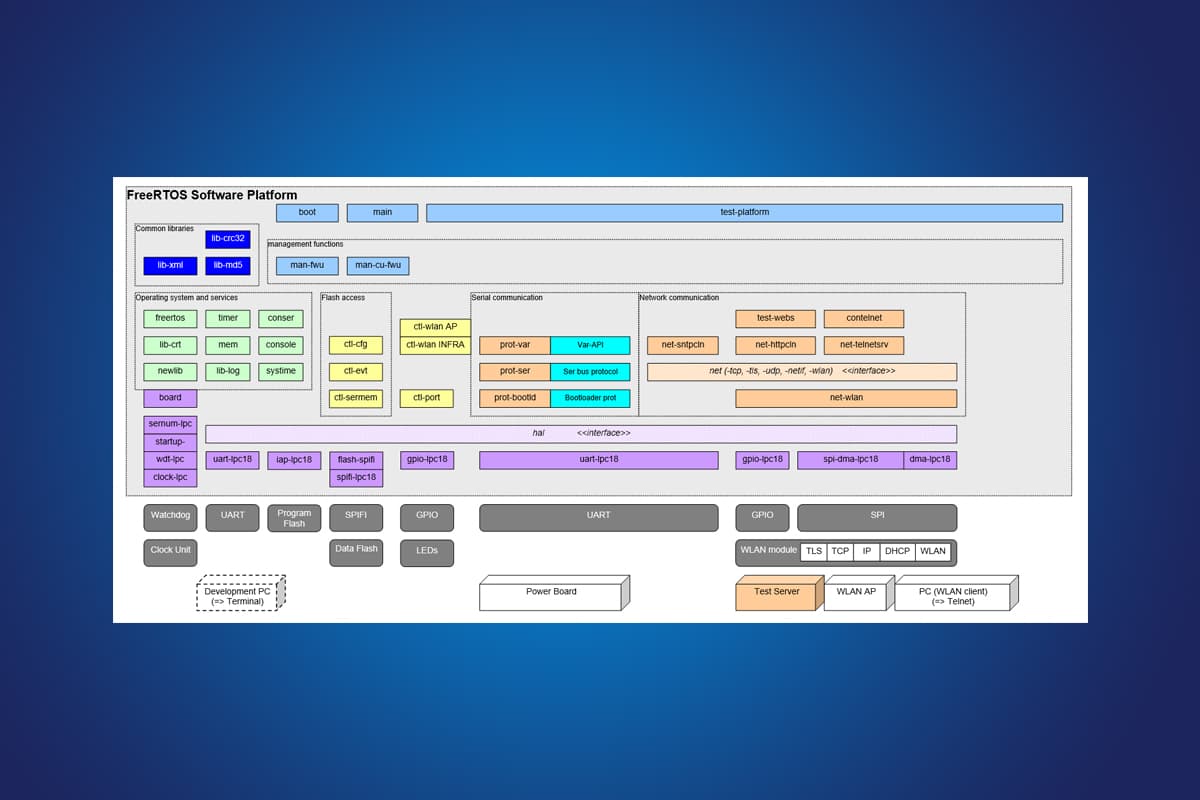 FreeRTOS-Softwareplattform für Power-Management-Devices