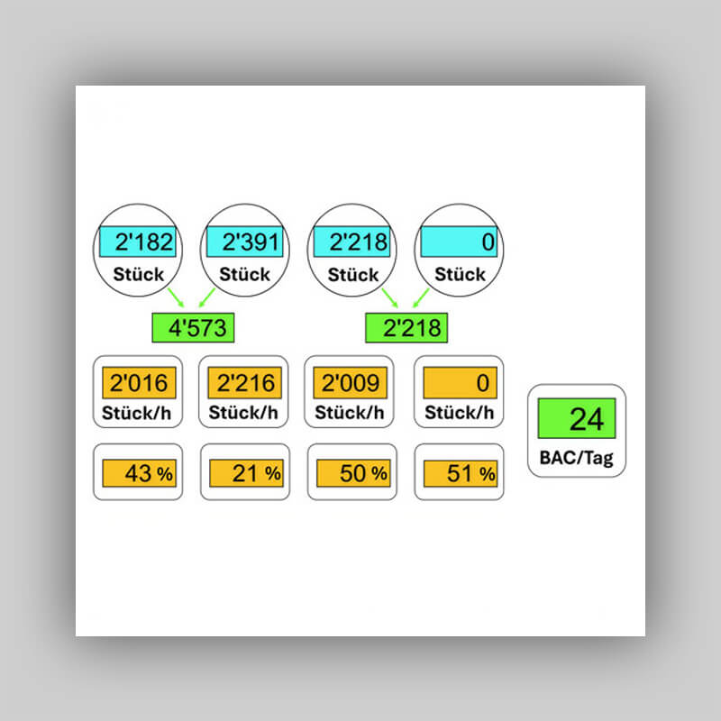 Digitale Produktionsdaten Gemüseproduktion
