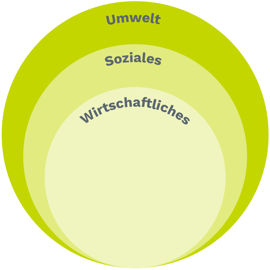 Nachhaltigkeitsansatz