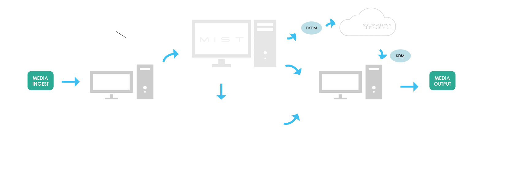 Workflow-Integration