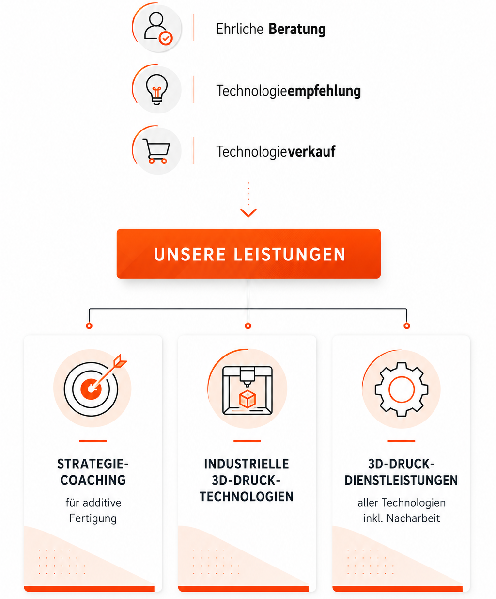 Leistungsübersicht Solustra