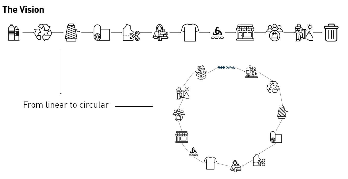 DePoly x Odlo – kreisfähiges Textilmaterial