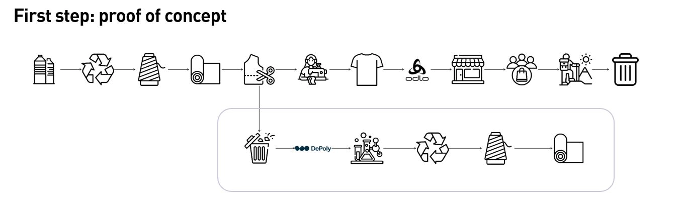 Proof-of-Concept DePoly x Odlo zu kreisfähigem Base Layer