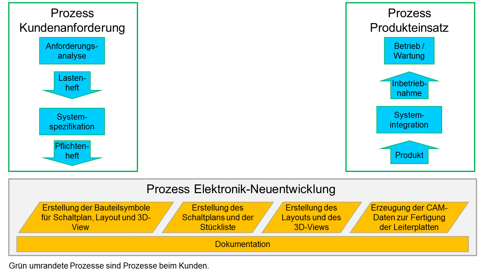 Verfahrensanweisung Elektronikentwicklung (QM-System)
