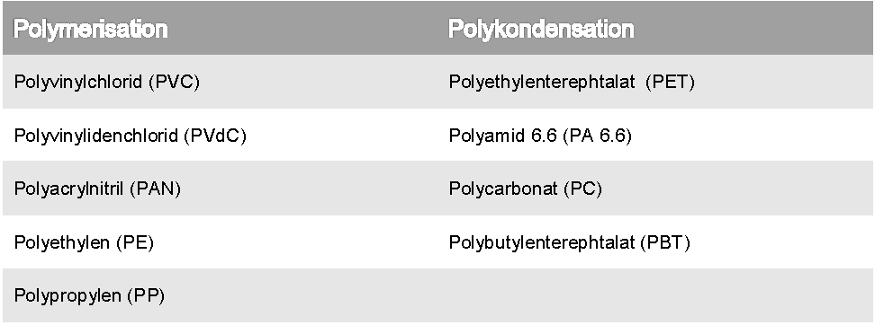 Polymerisations- und Polykondensationsanlage