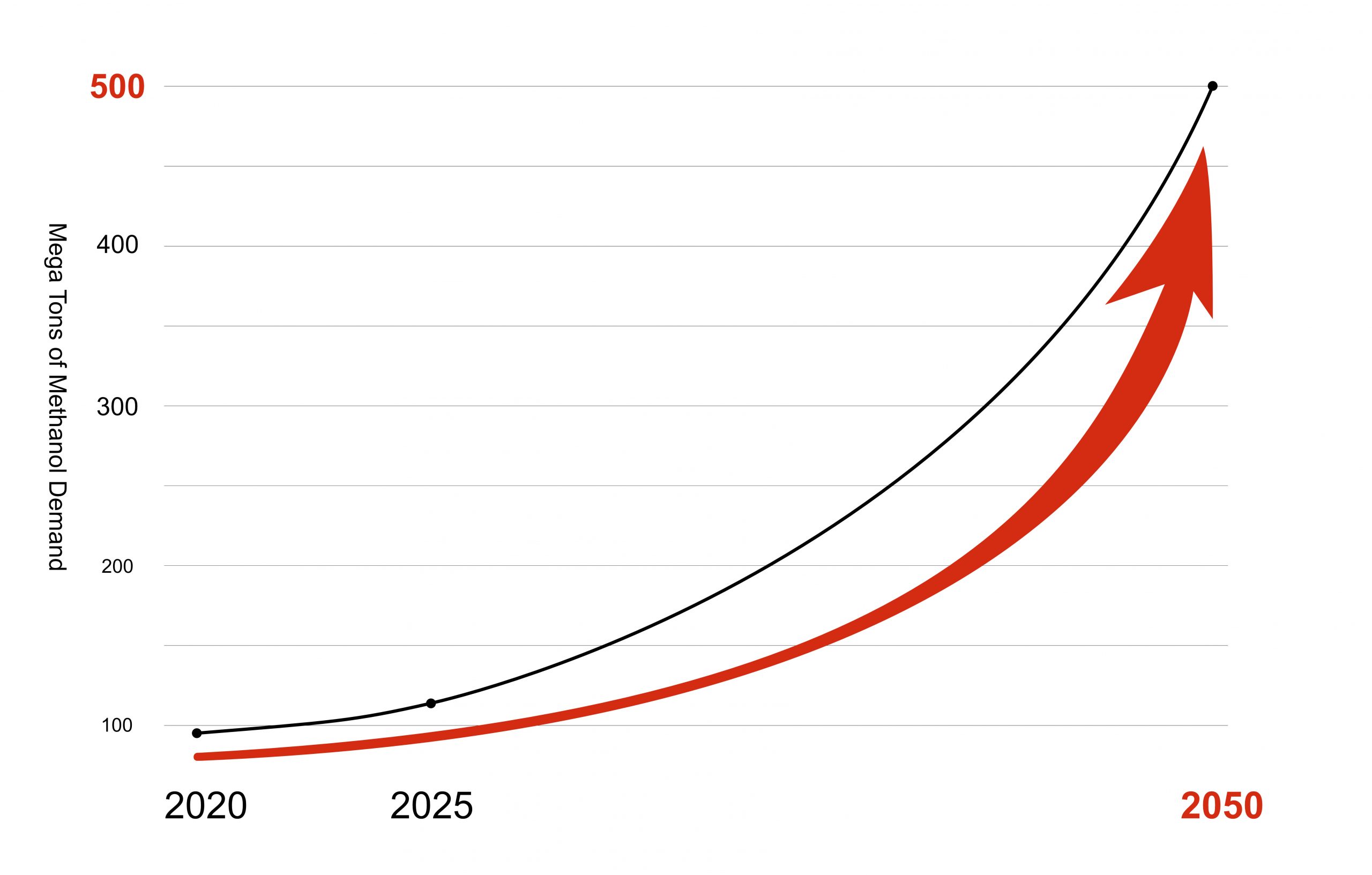 Methanolbedarf bis 2050 – Marktperspektive
